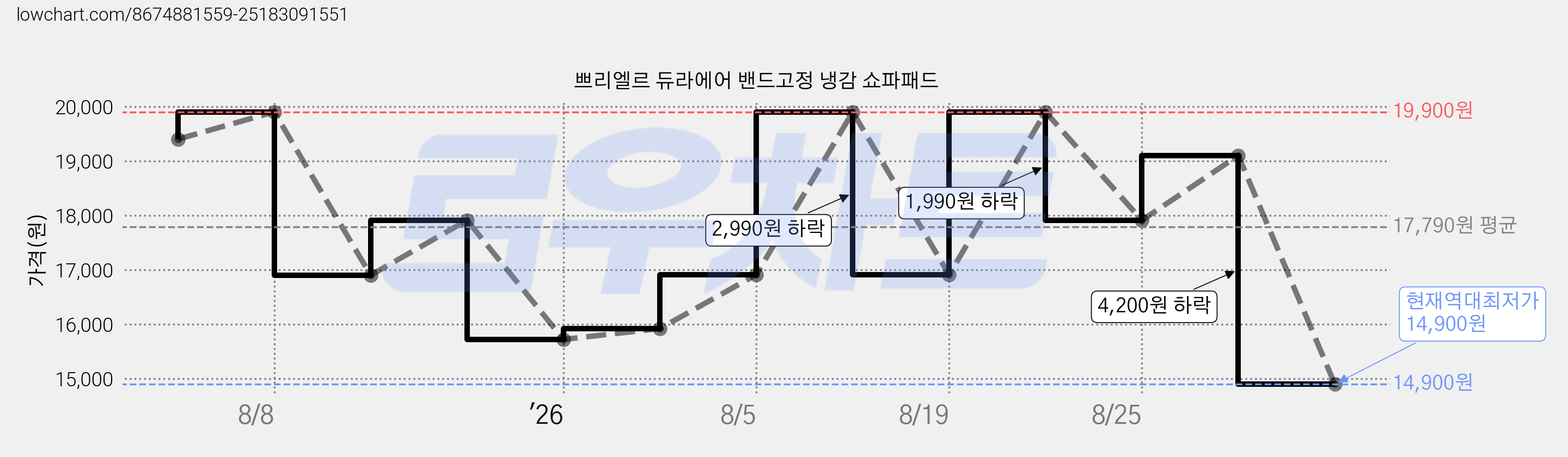 쁘리엘르 듀라에어 밴드고정 냉감 쇼파패드 가격 변동 차트, 현재가 14,900원, 역대최저가