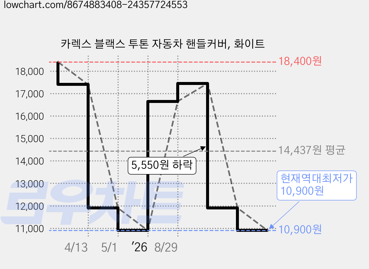 카렉스 블랙스 투톤 자동차 핸들커버, 화이트 가격 변동 차트, 현재가 10,900원, 역대최저가