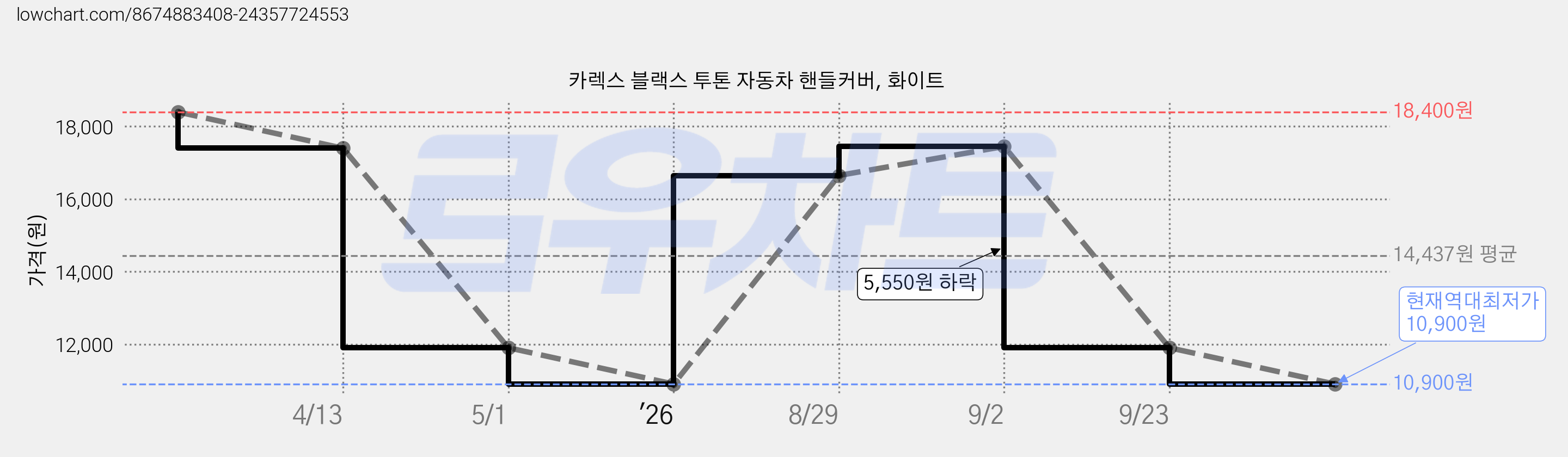 카렉스 블랙스 투톤 자동차 핸들커버, 화이트 가격 변동 차트, 현재가 10,900원, 역대최저가