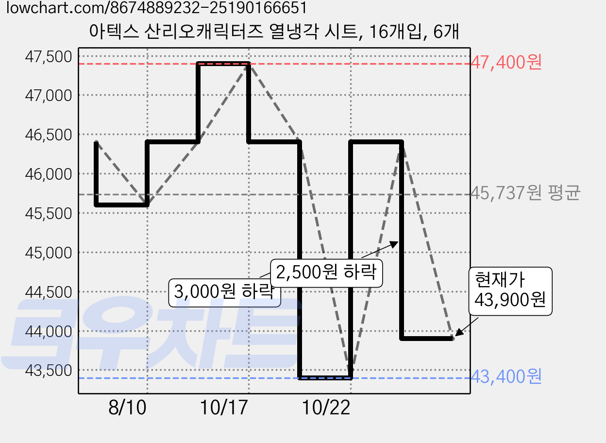 아텍스 산리오캐릭터즈 열냉각 시트, 16개입, 6개 가격 변동 차트, 현재가 43,900원, 관측 최저가 43,400원