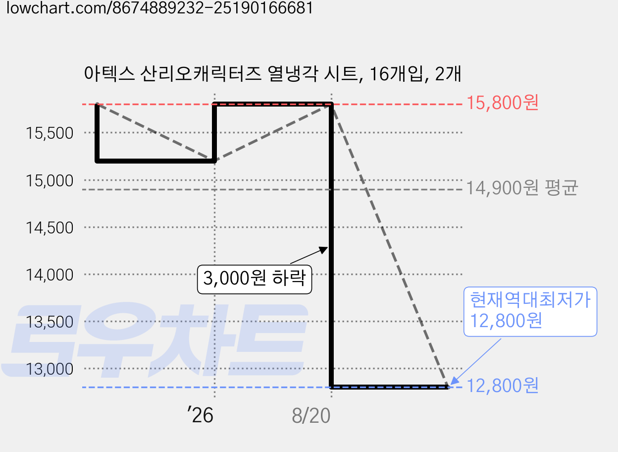 아텍스 산리오캐릭터즈 열냉각 시트, 16개입, 2개 가격 변동 차트, 현재가 12,800원, 역대최저가