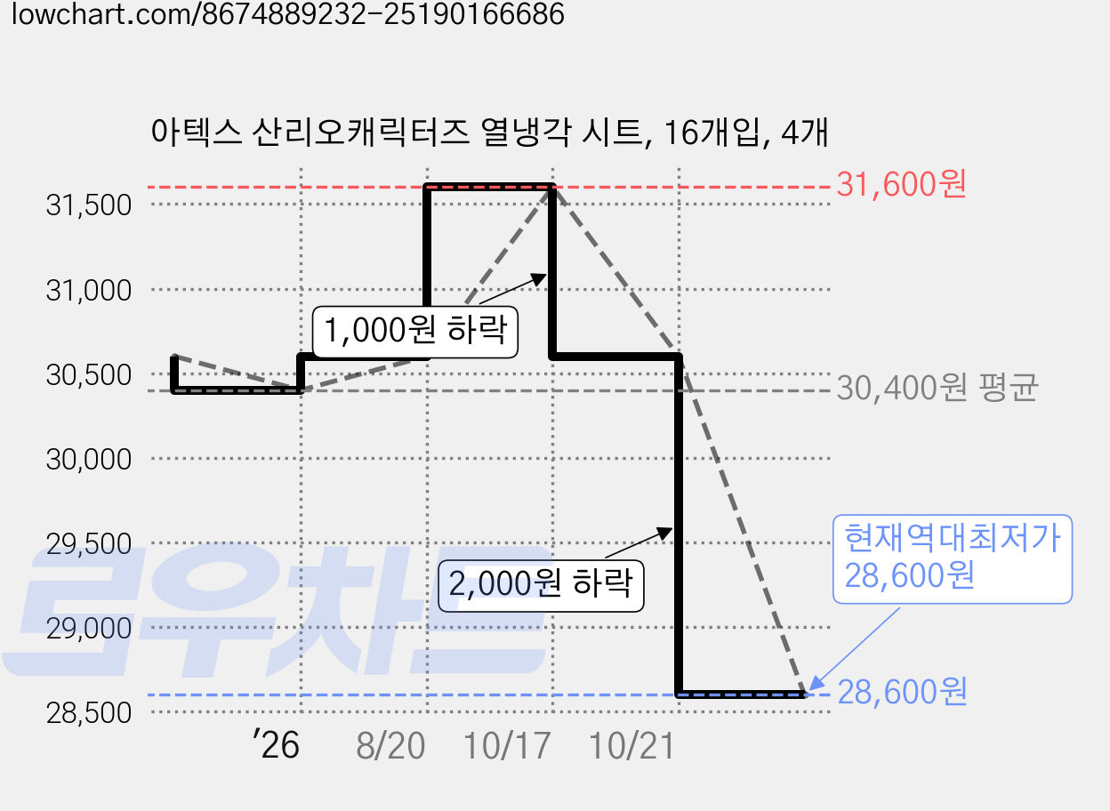 아텍스 산리오캐릭터즈 열냉각 시트, 16개입, 4개 가격 변동 차트, 현재가 28,600원, 역대최저가