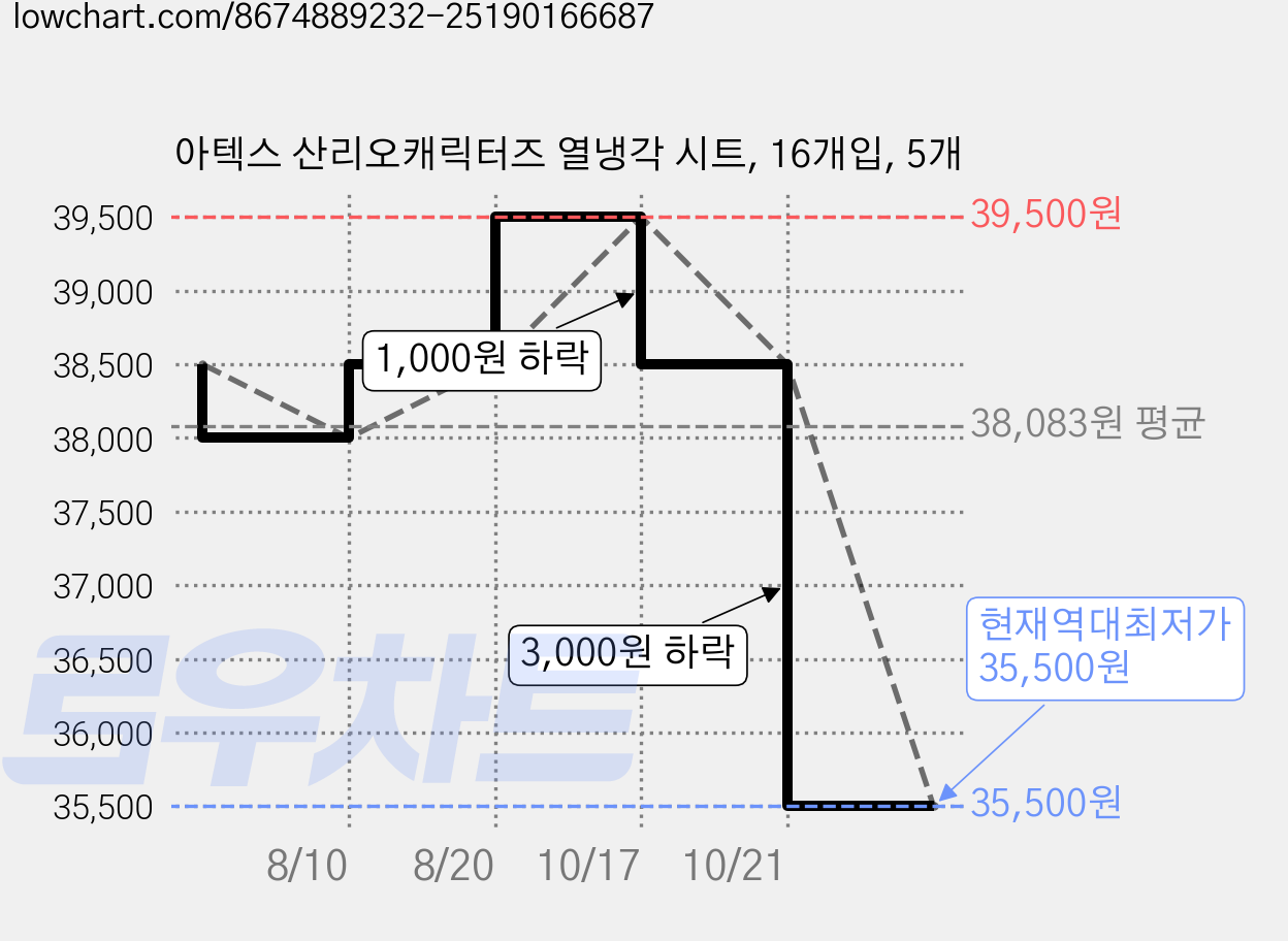 아텍스 산리오캐릭터즈 열냉각 시트, 16개입, 5개 가격 변동 차트, 현재가 35,500원, 역대최저가