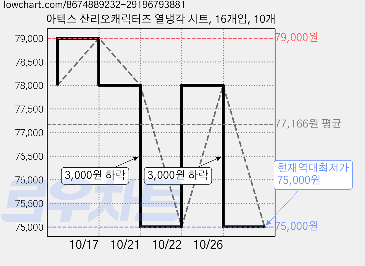 아텍스 산리오캐릭터즈 열냉각 시트, 16개입, 10개 가격 변동 차트, 현재가 75,000원, 역대최저가