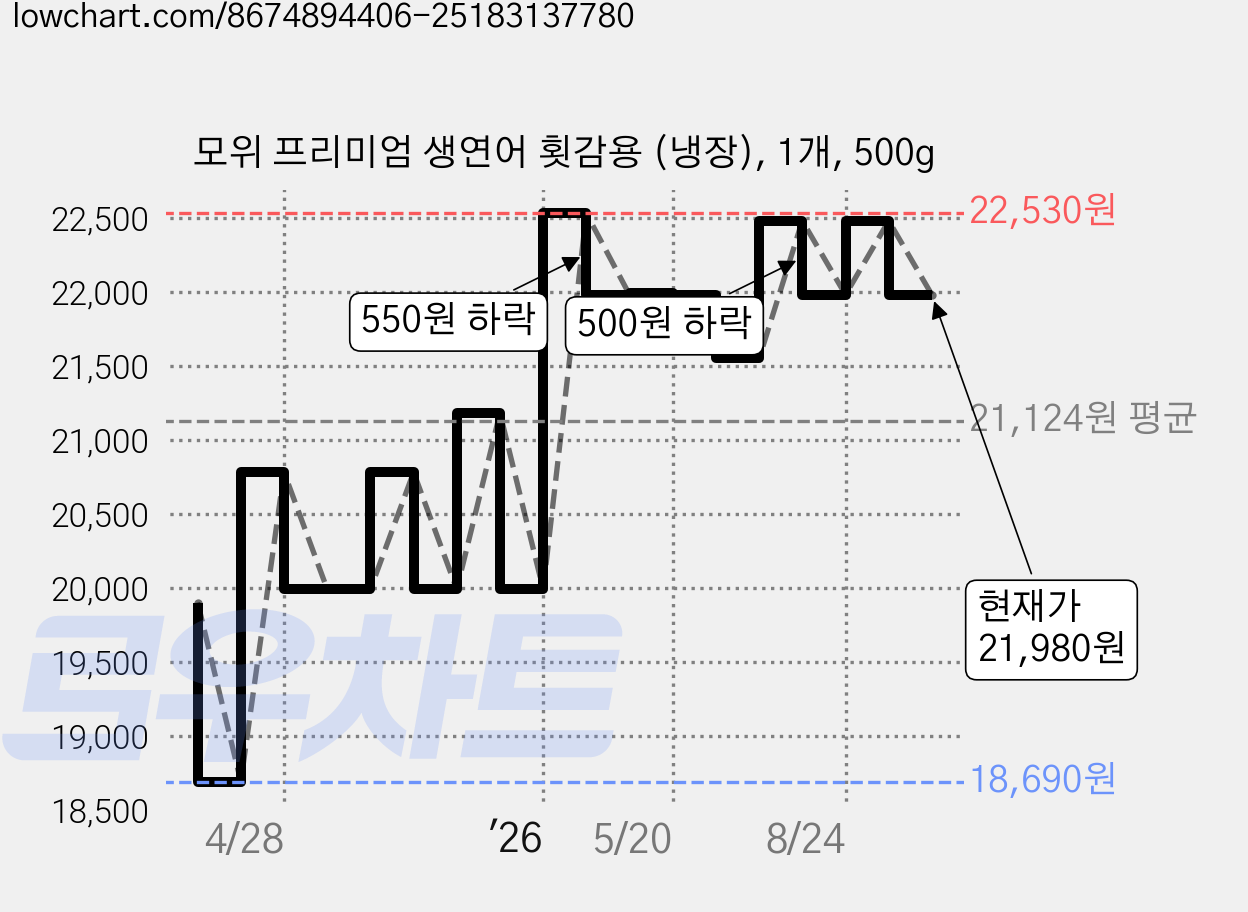 모위 프리미엄 생연어 횟감용 (냉장), 1개, 500g 가격 변동 차트, 현재가 21,980원, 관측 최저가 18,690원