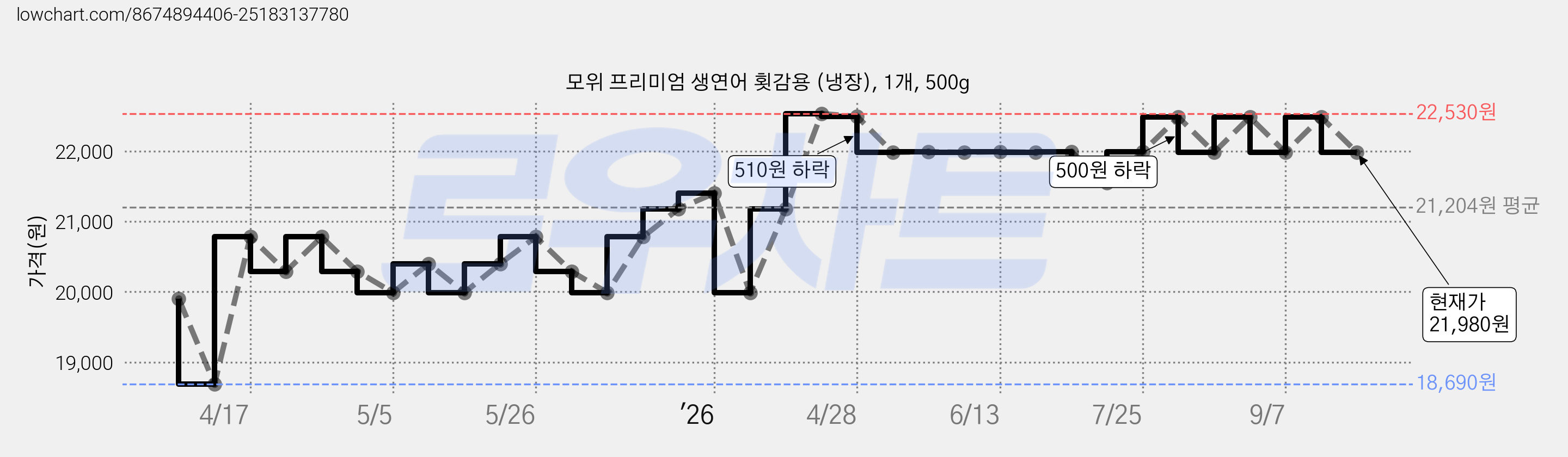 모위 프리미엄 생연어 횟감용 (냉장), 1개, 500g 가격 변동 차트, 현재가 21,980원, 관측 최저가 18,690원