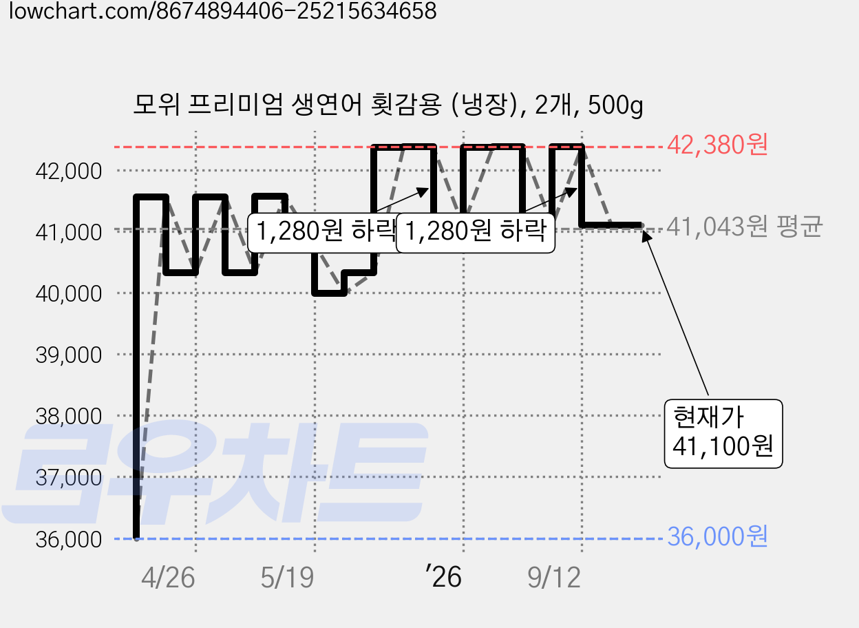 모위 프리미엄 생연어 횟감용 (냉장), 2개, 500g 가격 변동 차트, 현재가 41,100원, 관측 최저가 36,000원