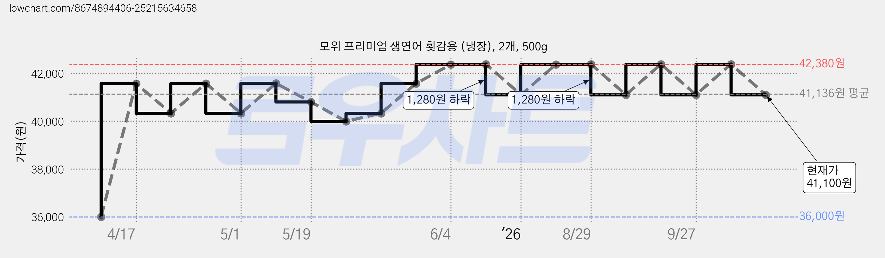 모위 프리미엄 생연어 횟감용 (냉장), 2개, 500g 가격 변동 차트, 현재가 41,100원, 관측 최저가 36,000원