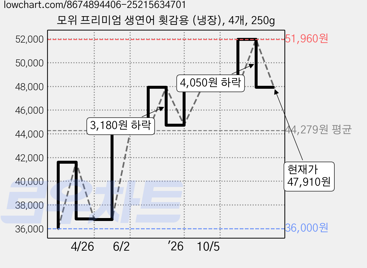 모위 프리미엄 생연어 횟감용 (냉장), 4개, 250g 가격 변동 차트, 현재가 47,910원, 관측 최저가 36,000원