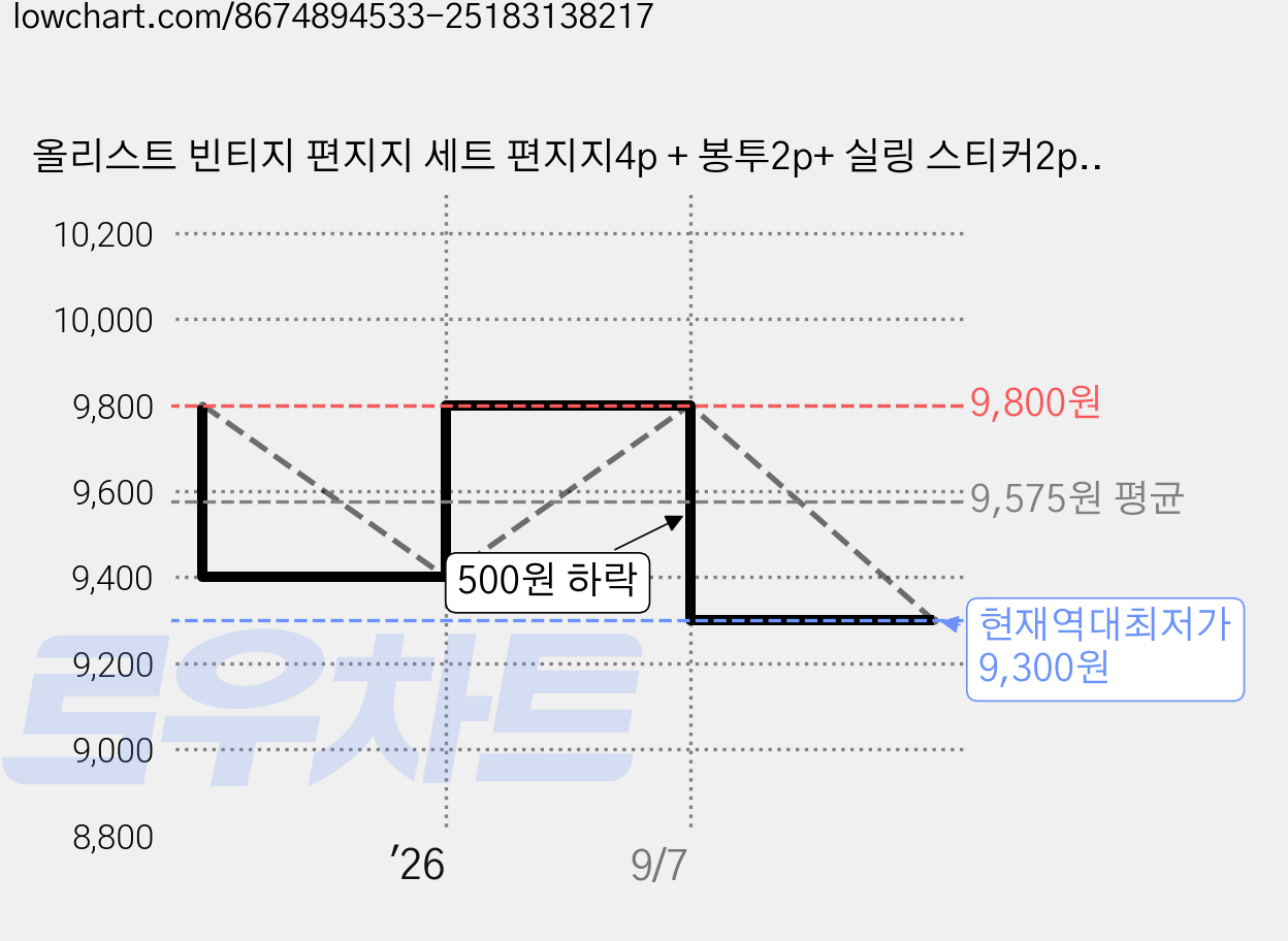올리스트 빈티지 편지지 세트 편지지4p + 봉투2p+ 실링 스티커2p + 꽃2p, 다크 브라운 가격 변동 차트, 현재가 9,300원, 역대최저가
