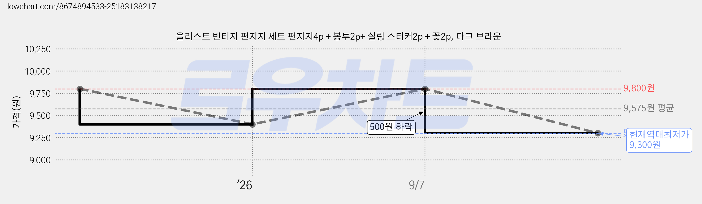 올리스트 빈티지 편지지 세트 편지지4p + 봉투2p+ 실링 스티커2p + 꽃2p, 다크 브라운 가격 변동 차트, 현재가 9,300원, 역대최저가
