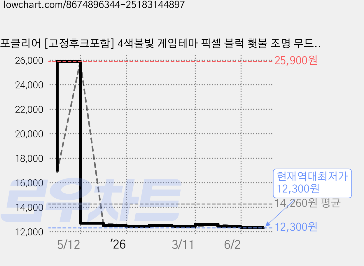 포클리어 [고정후크포함] 4색불빛 게임테마 픽셀 블럭 횃불 조명 무드등 충전식C-type 케이블 포함, 4가지 불빛 램프 가격 변동 차트, 현재가 12,300원, 역대최저가