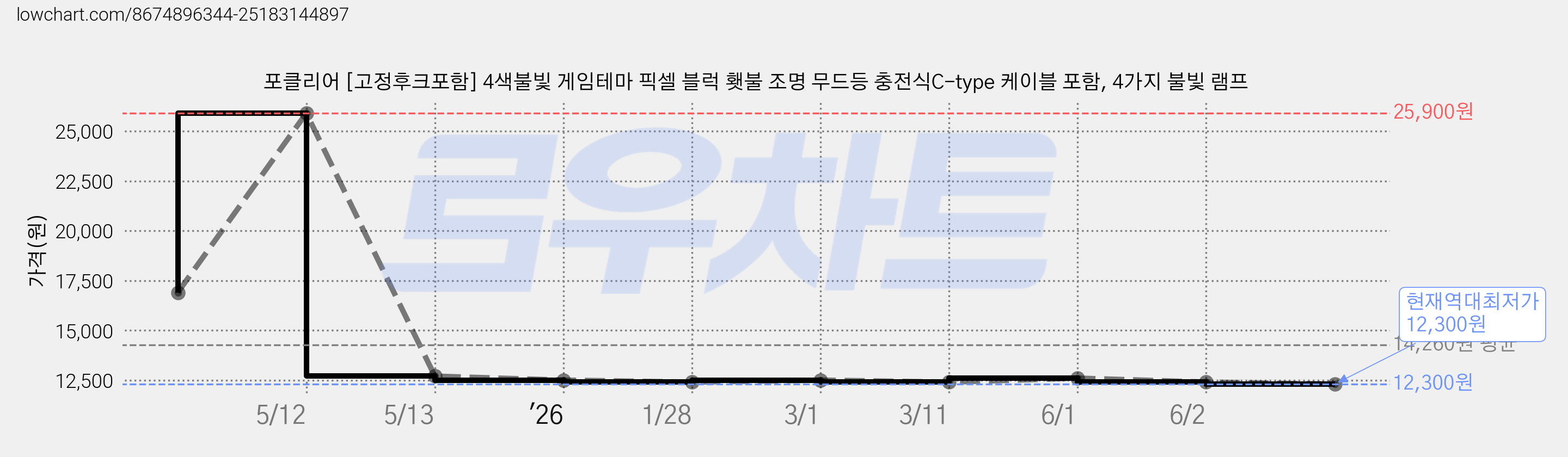 포클리어 [고정후크포함] 4색불빛 게임테마 픽셀 블럭 횃불 조명 무드등 충전식C-type 케이블 포함, 4가지 불빛 램프 가격 변동 차트, 현재가 12,300원, 역대최저가