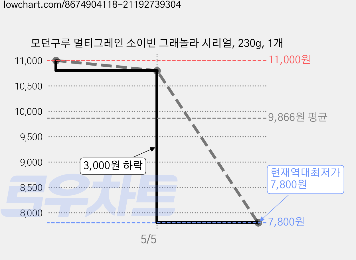 모던구루 멀티그레인 소이빈 그래놀라 시리얼, 230g, 1개 가격 변동 차트, 현재가 7,800원, 역대최저가