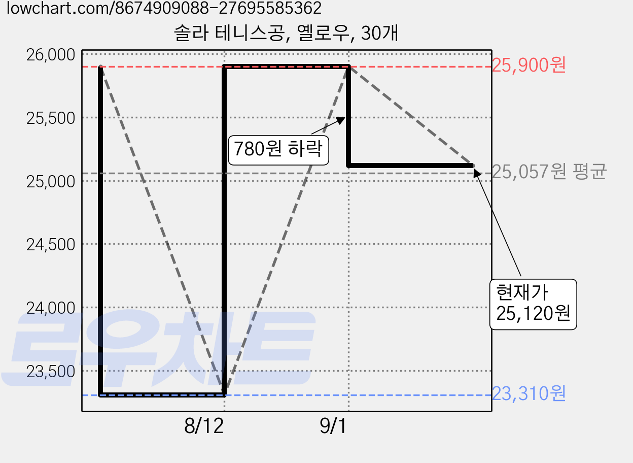 솔라 테니스공, 옐로우, 30개 가격 변동 차트, 현재가 25,120원, 관측 최저가 23,310원
