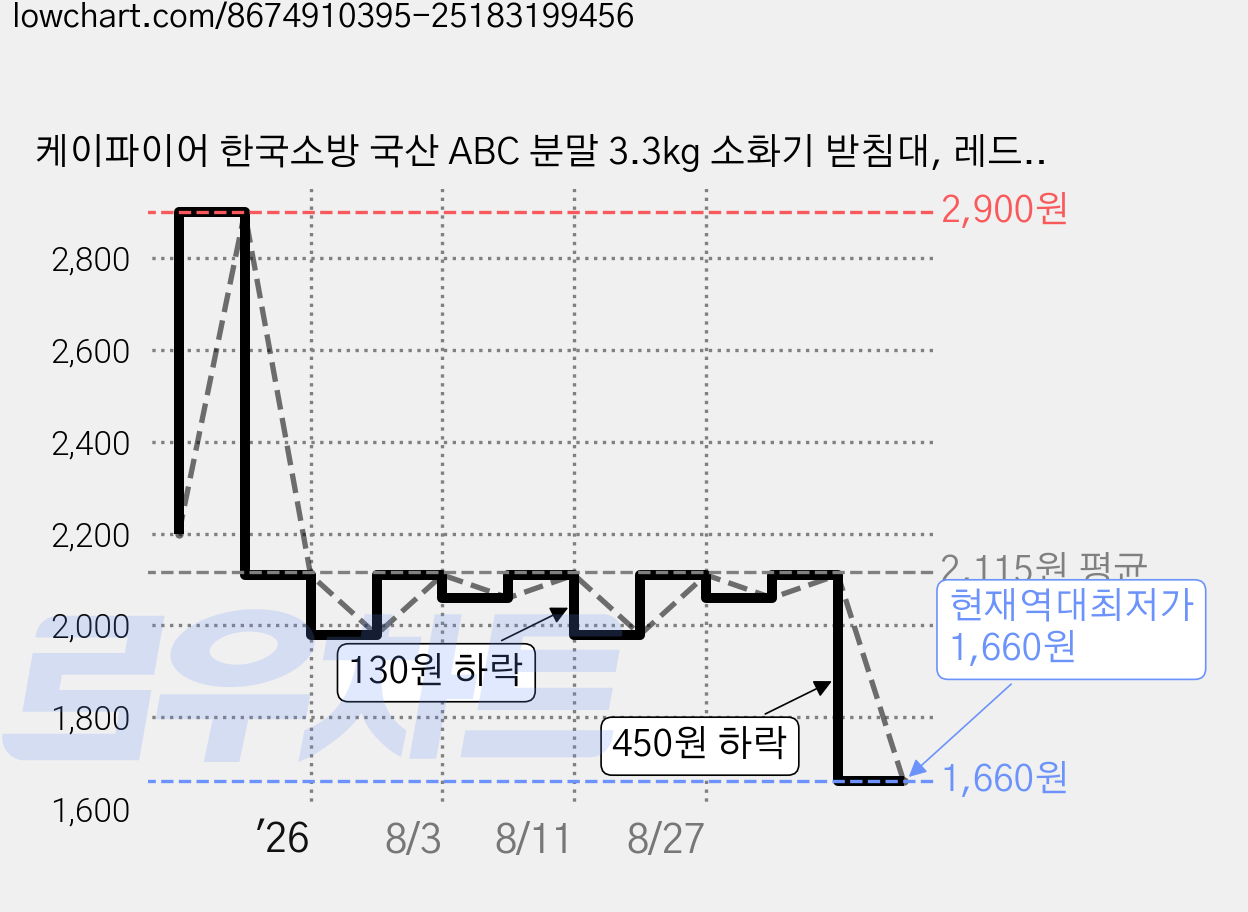 케이파이어 한국소방 국산 ABC 분말 3.3kg 소화기 받침대, 레드, 1개 가격 변동 차트, 현재가 1,660원, 역대최저가