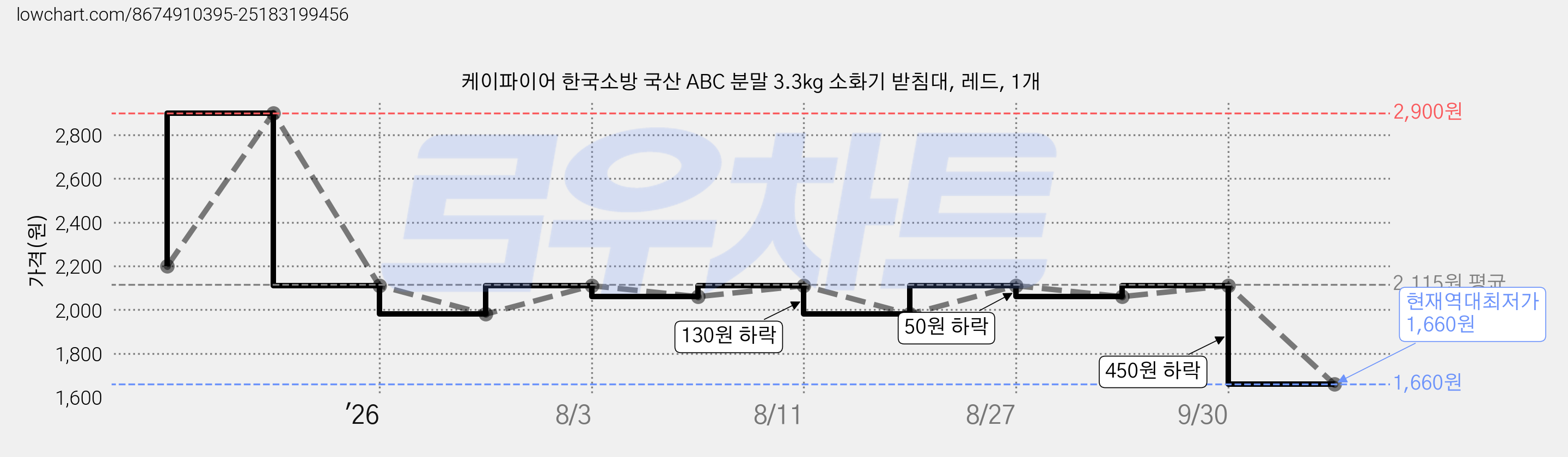 케이파이어 한국소방 국산 ABC 분말 3.3kg 소화기 받침대, 레드, 1개 가격 변동 차트, 현재가 1,660원, 역대최저가