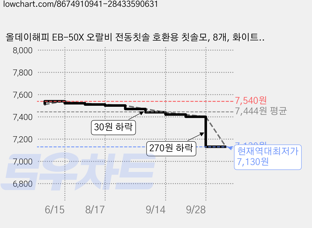올데이해피 EB-50X 오랄비 전동칫솔 호환용 칫솔모, 8개, 화이트, EB50-X 가격 변동 차트, 현재가 7,130원, 역대최저가