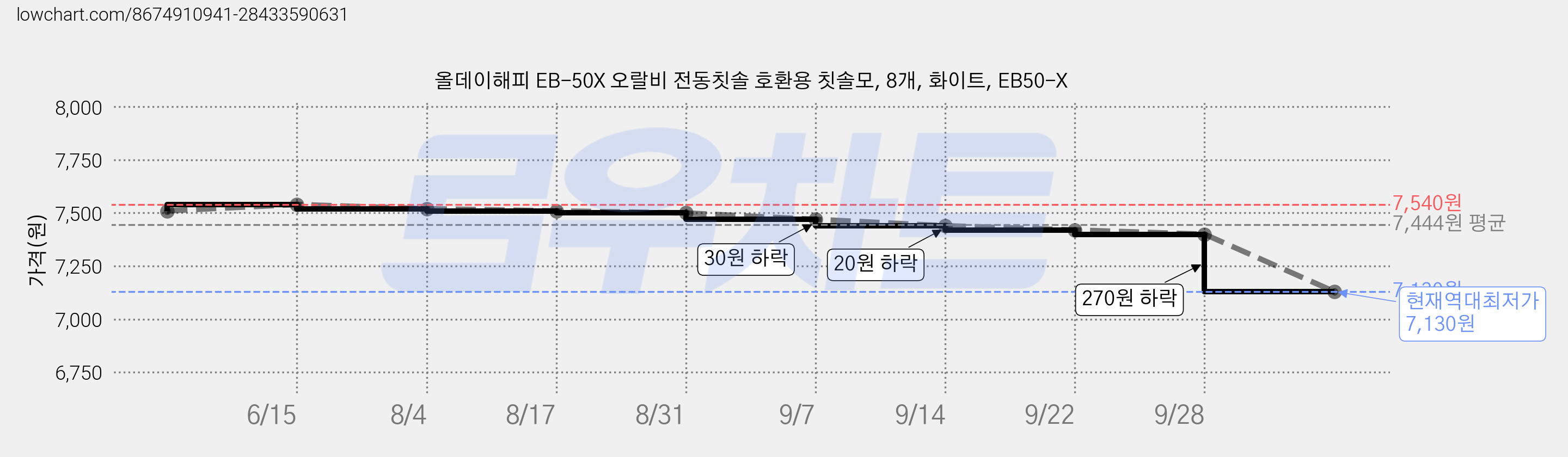 올데이해피 EB-50X 오랄비 전동칫솔 호환용 칫솔모, 8개, 화이트, EB50-X 가격 변동 차트, 현재가 7,130원, 역대최저가
