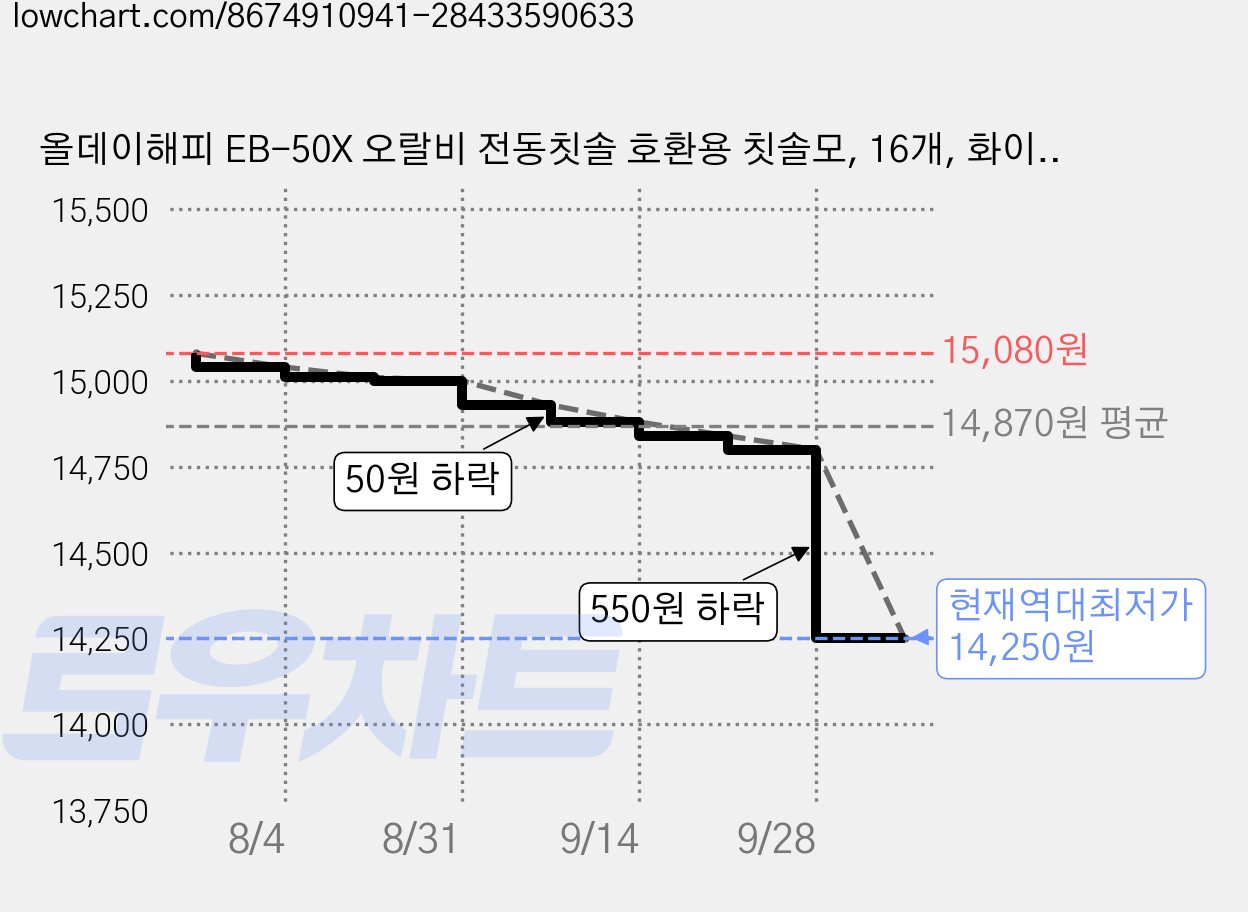 올데이해피 EB-50X 오랄비 전동칫솔 호환용 칫솔모, 16개, 화이트, EB50-X 가격 변동 차트, 현재가 14,250원, 역대최저가