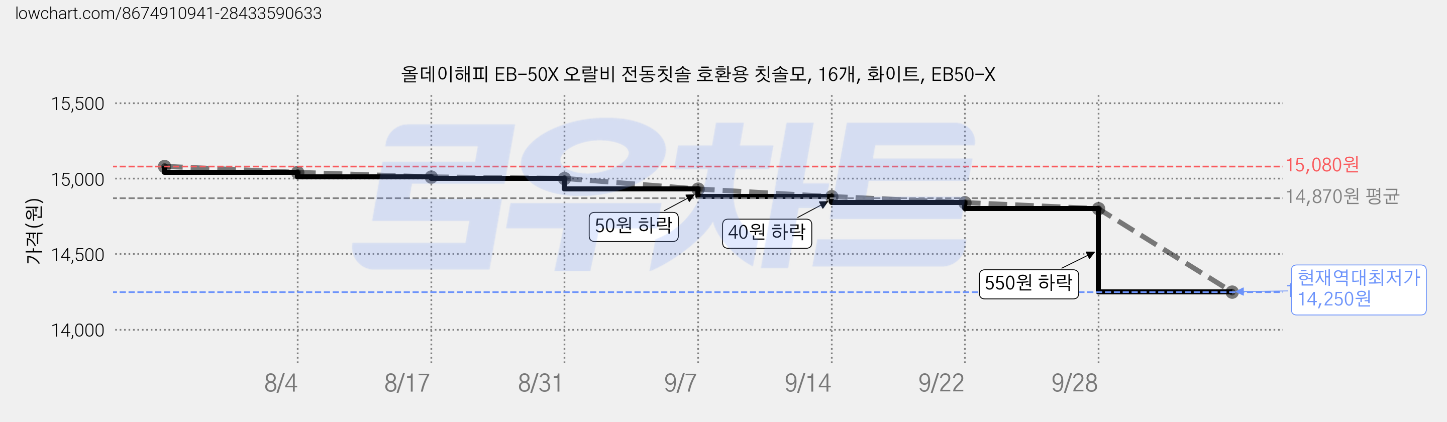 올데이해피 EB-50X 오랄비 전동칫솔 호환용 칫솔모, 16개, 화이트, EB50-X 가격 변동 차트, 현재가 14,250원, 역대최저가