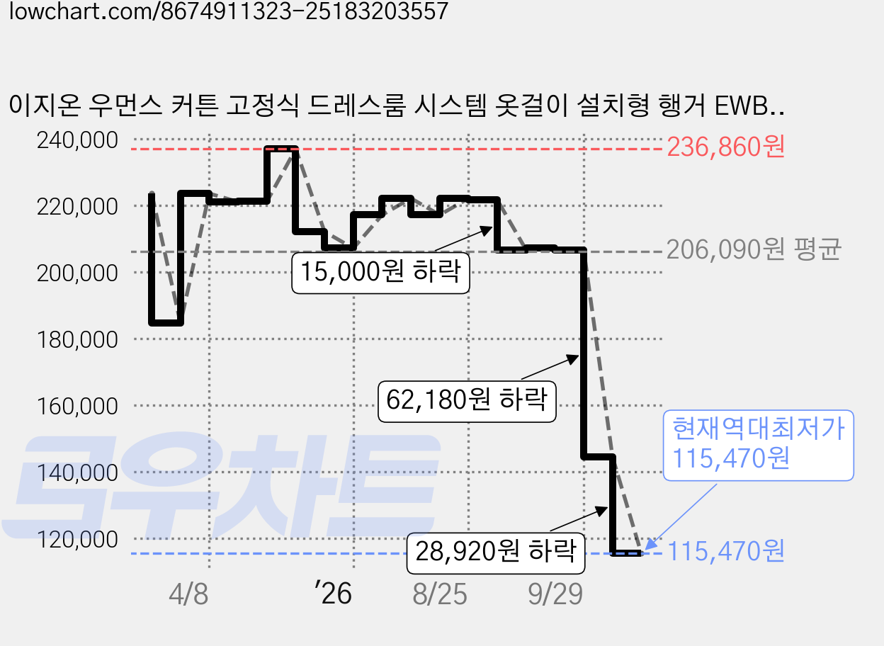 이지온 우먼스 커튼 고정식 드레스룸 시스템 옷걸이 설치형 행거 EWB-S419, 그레이 가격 변동 차트, 현재가 115,470원, 역대최저가