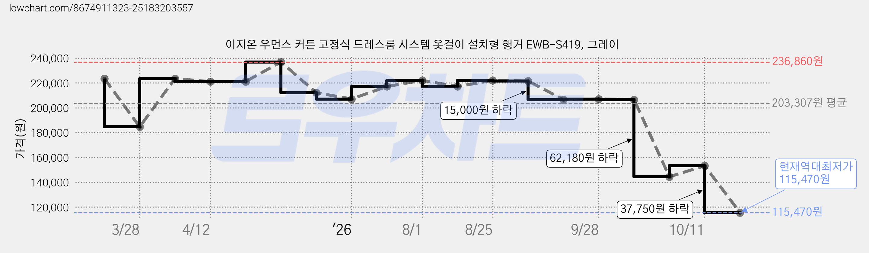 이지온 우먼스 커튼 고정식 드레스룸 시스템 옷걸이 설치형 행거 EWB-S419, 그레이 가격 변동 차트, 현재가 115,470원, 역대최저가