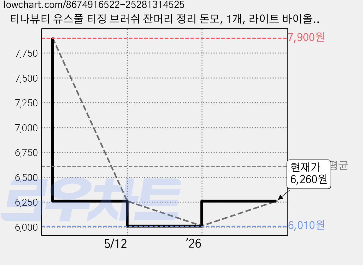 티나뷰티 유스풀 티징 브러쉬 잔머리 정리 돈모, 1개, 라이트 바이올렛 가격 변동 차트, 현재가 6,260원, 관측 최저가 6,010원