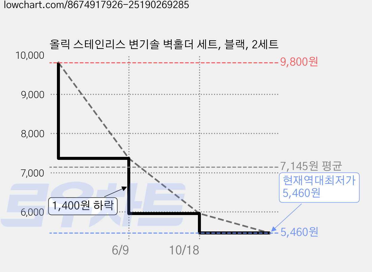 올릭 스테인리스 변기솔 벽홀더 세트, 블랙, 2세트 가격 변동 차트, 현재가 5,460원, 역대최저가