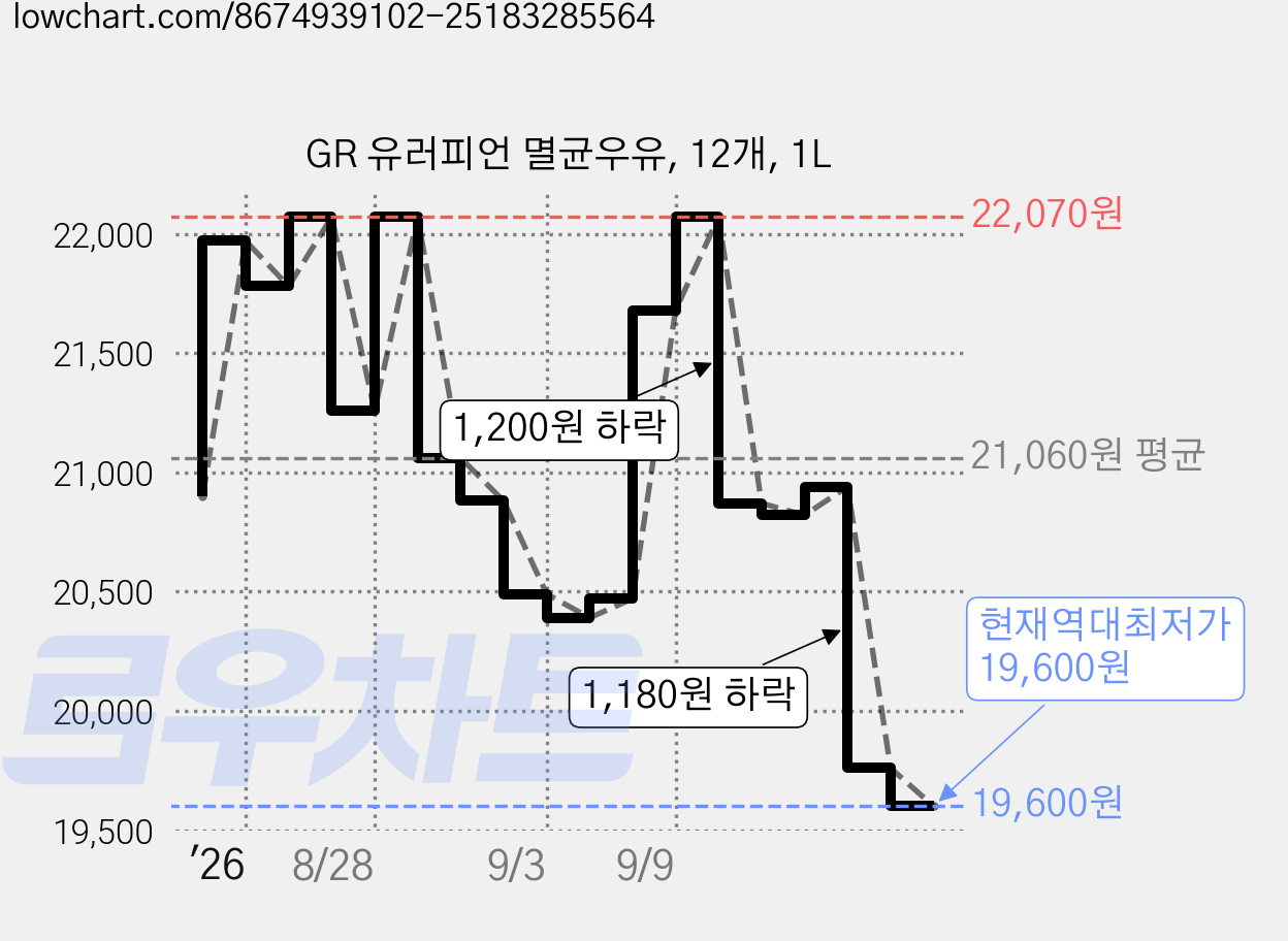 GR 유러피언 멸균우유, 12개, 1L 가격 변동 차트, 현재가 19,600원, 역대최저가