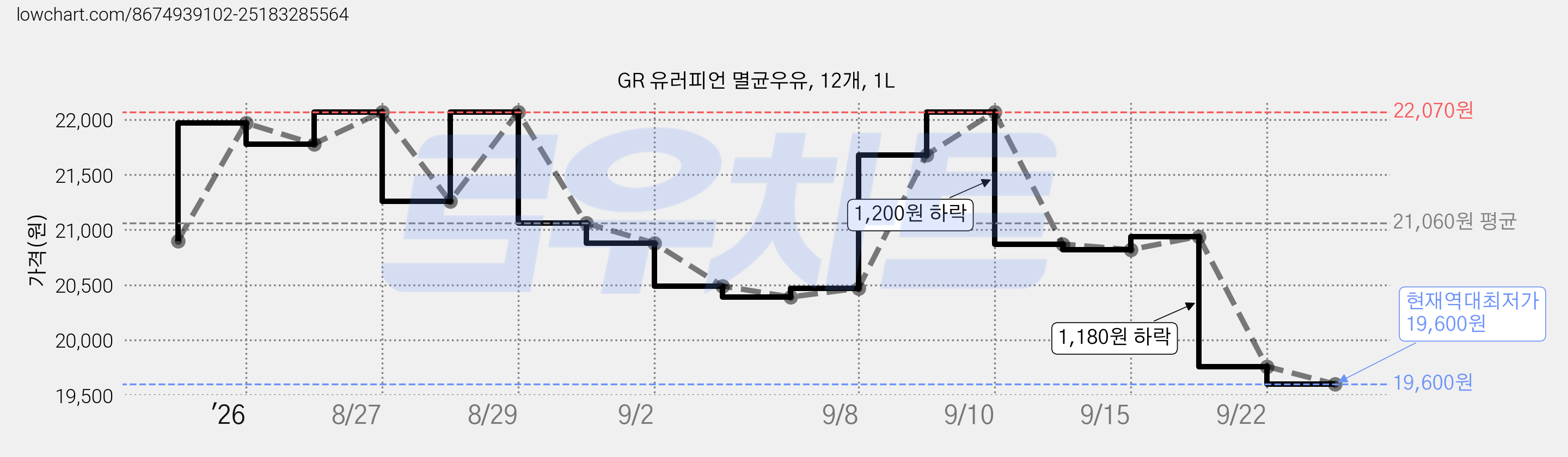 GR 유러피언 멸균우유, 12개, 1L 가격 변동 차트, 현재가 19,600원, 역대최저가