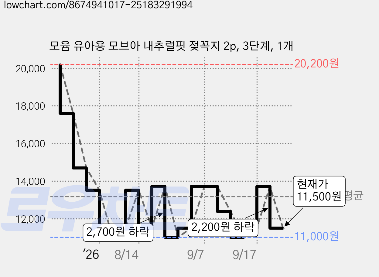 모윰 유아용 모브아 내추럴핏 젖꼭지 2p, 3단계, 1개 가격 변동 차트, 현재가 11,500원, 관측 최저가 11,000원