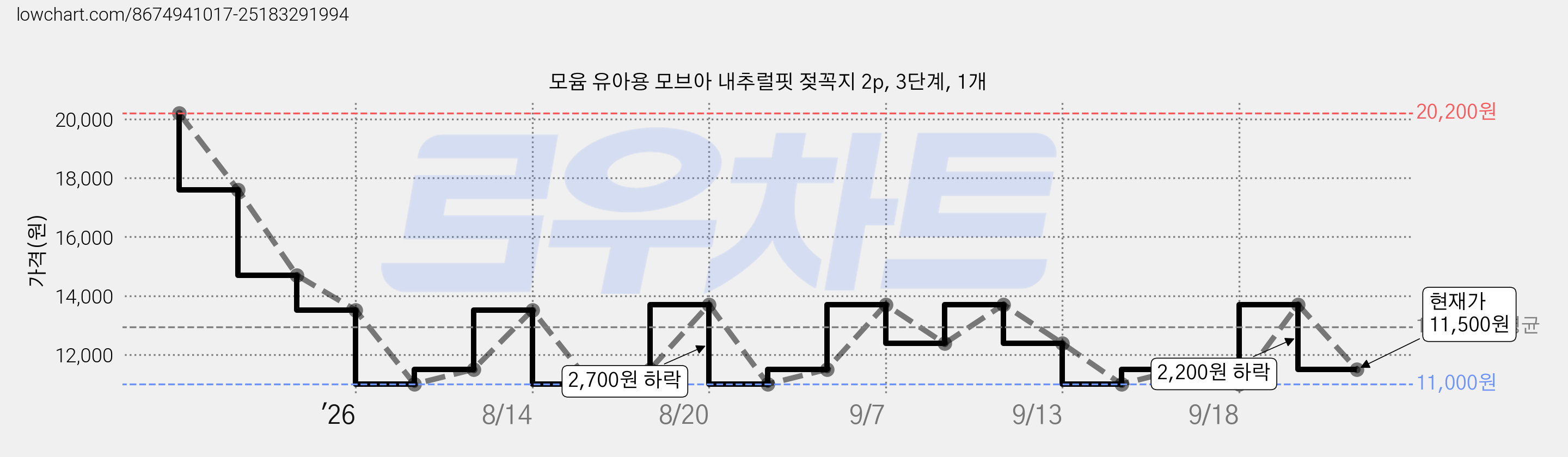 모윰 유아용 모브아 내추럴핏 젖꼭지 2p, 3단계, 1개 가격 변동 차트, 현재가 11,500원, 관측 최저가 11,000원