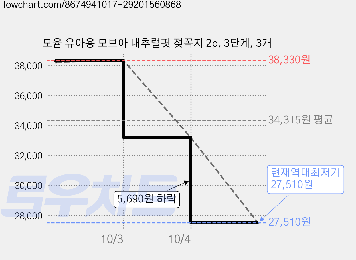모윰 유아용 모브아 내추럴핏 젖꼭지 2p, 3단계, 3개 가격 변동 차트, 현재가 27,510원, 역대최저가