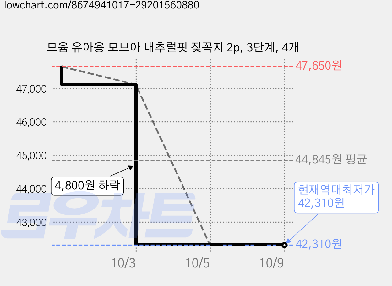 모윰 유아용 모브아 내추럴핏 젖꼭지 2p, 3단계, 4개 가격 변동 차트, 현재가 42,310원, 역대최저가