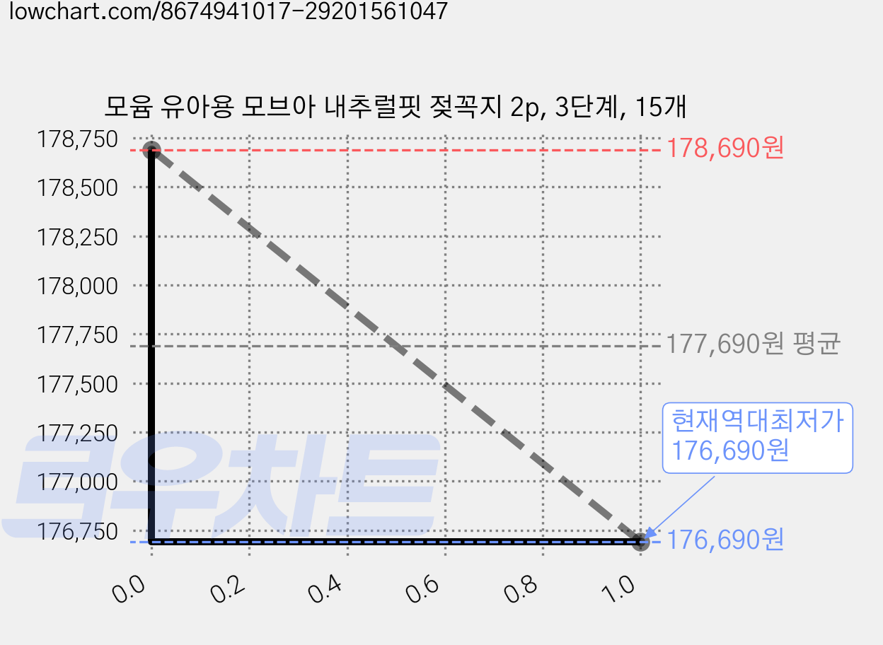 모윰 유아용 모브아 내추럴핏 젖꼭지 2p, 3단계, 15개 가격 변동 차트, 현재가 176,690원, 역대최저가