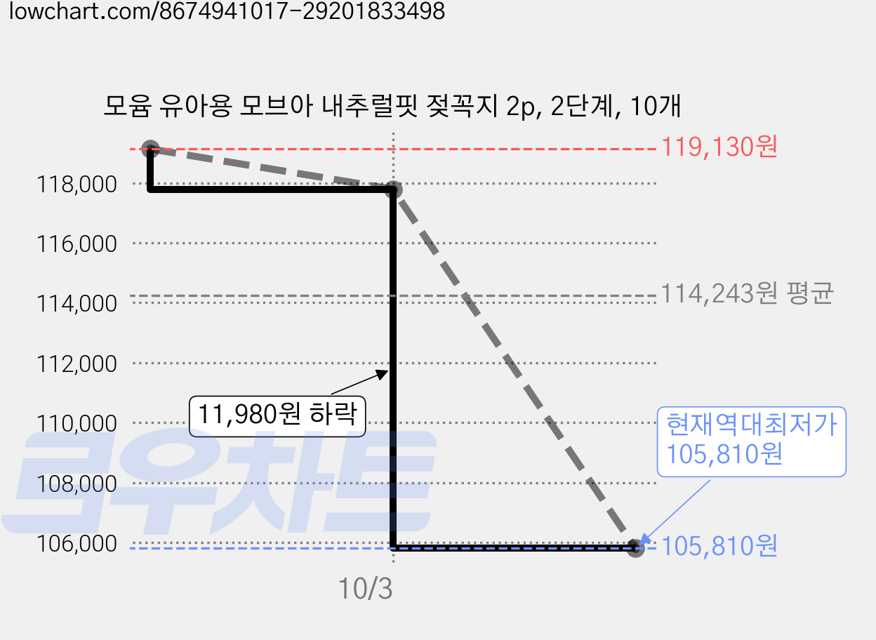 모윰 유아용 모브아 내추럴핏 젖꼭지 2p, 2단계, 10개 가격 변동 차트, 현재가 105,810원, 역대최저가