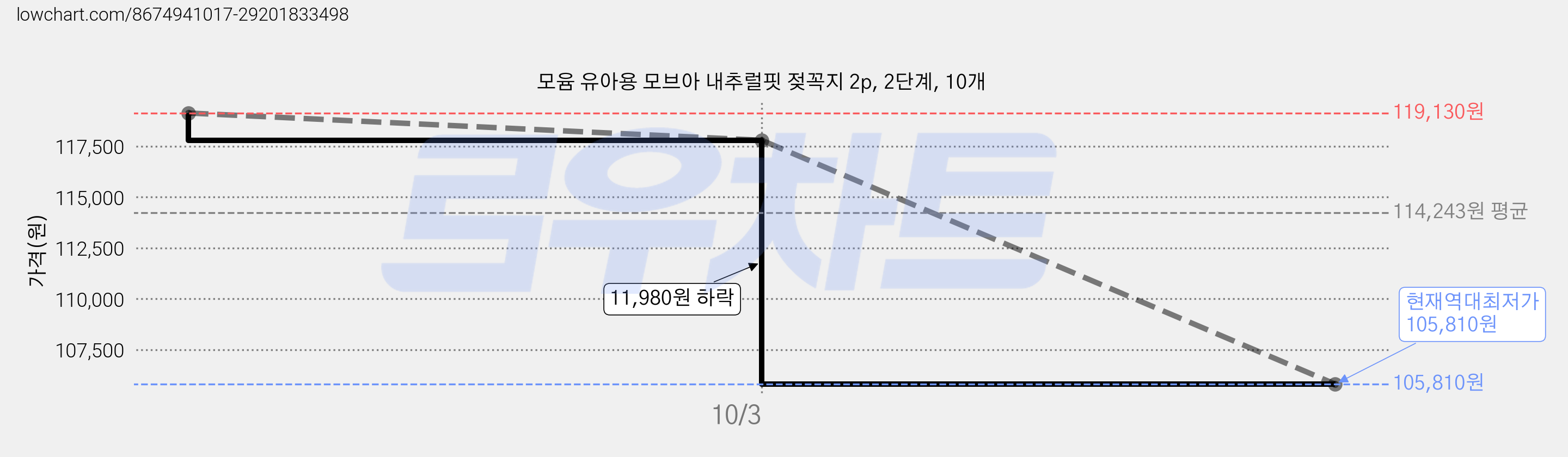 모윰 유아용 모브아 내추럴핏 젖꼭지 2p, 2단계, 10개 가격 변동 차트, 현재가 105,810원, 역대최저가