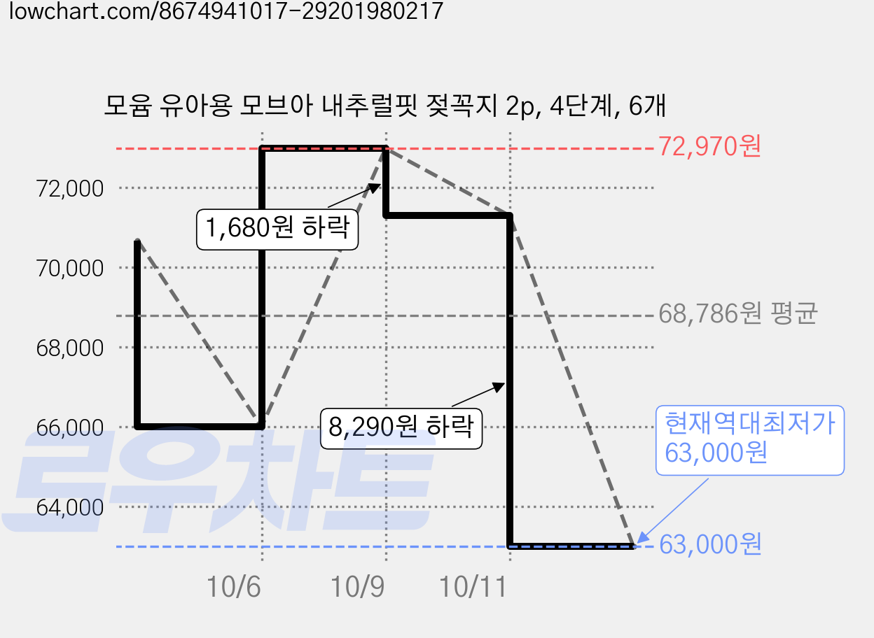 모윰 유아용 모브아 내추럴핏 젖꼭지 2p, 4단계, 6개 가격 변동 차트, 현재가 63,000원, 역대최저가