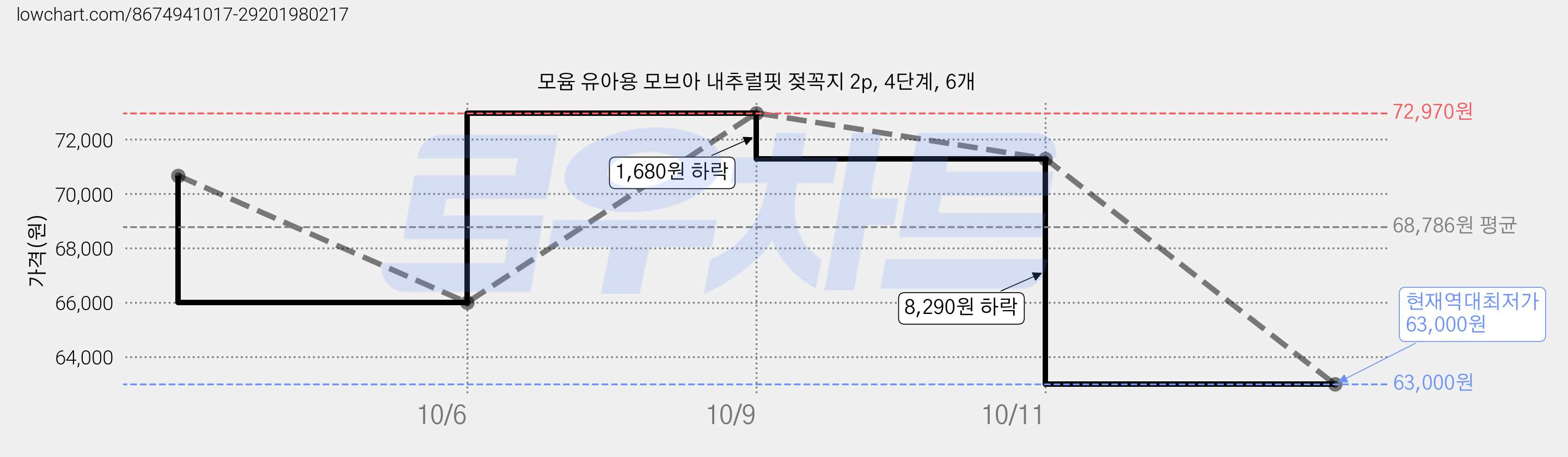 모윰 유아용 모브아 내추럴핏 젖꼭지 2p, 4단계, 6개 가격 변동 차트, 현재가 63,000원, 역대최저가
