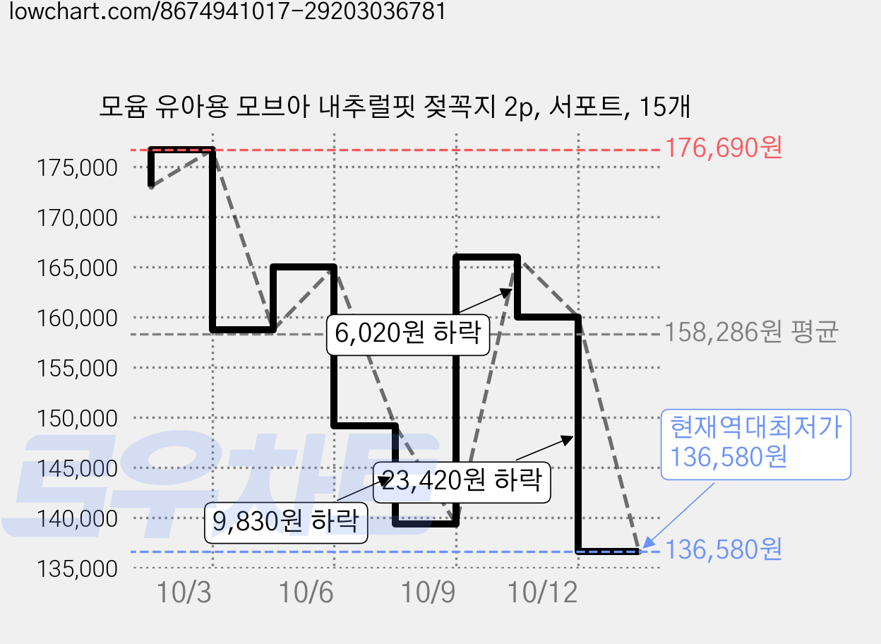 모윰 유아용 모브아 내추럴핏 젖꼭지 2p, 서포트, 15개 가격 변동 차트, 현재가 136,580원, 역대최저가