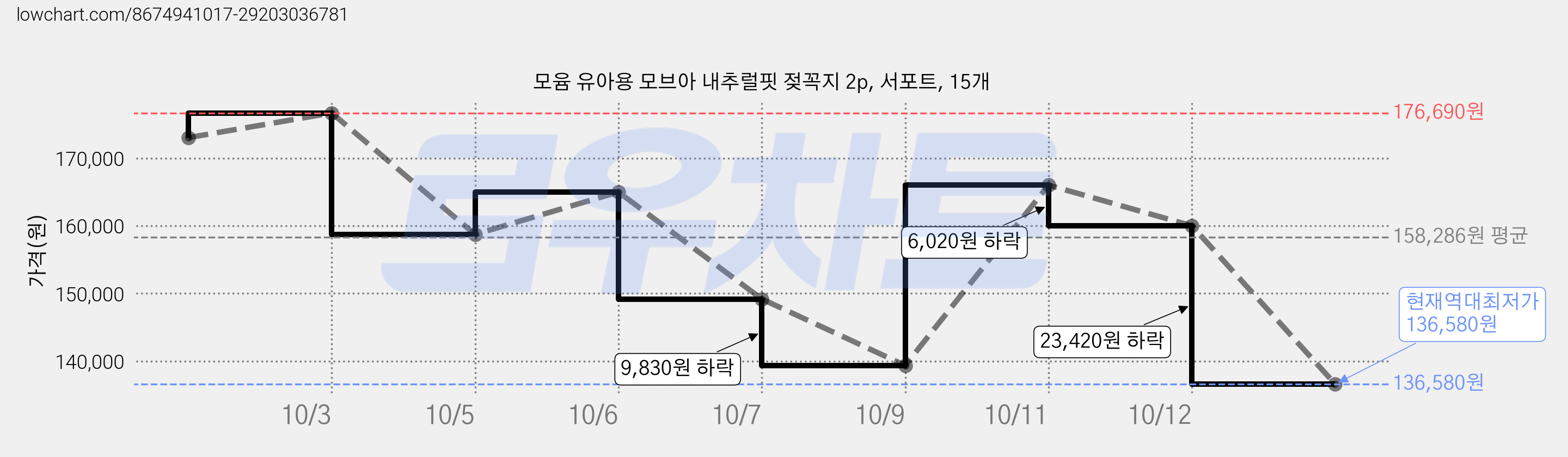 모윰 유아용 모브아 내추럴핏 젖꼭지 2p, 서포트, 15개 가격 변동 차트, 현재가 136,580원, 역대최저가
