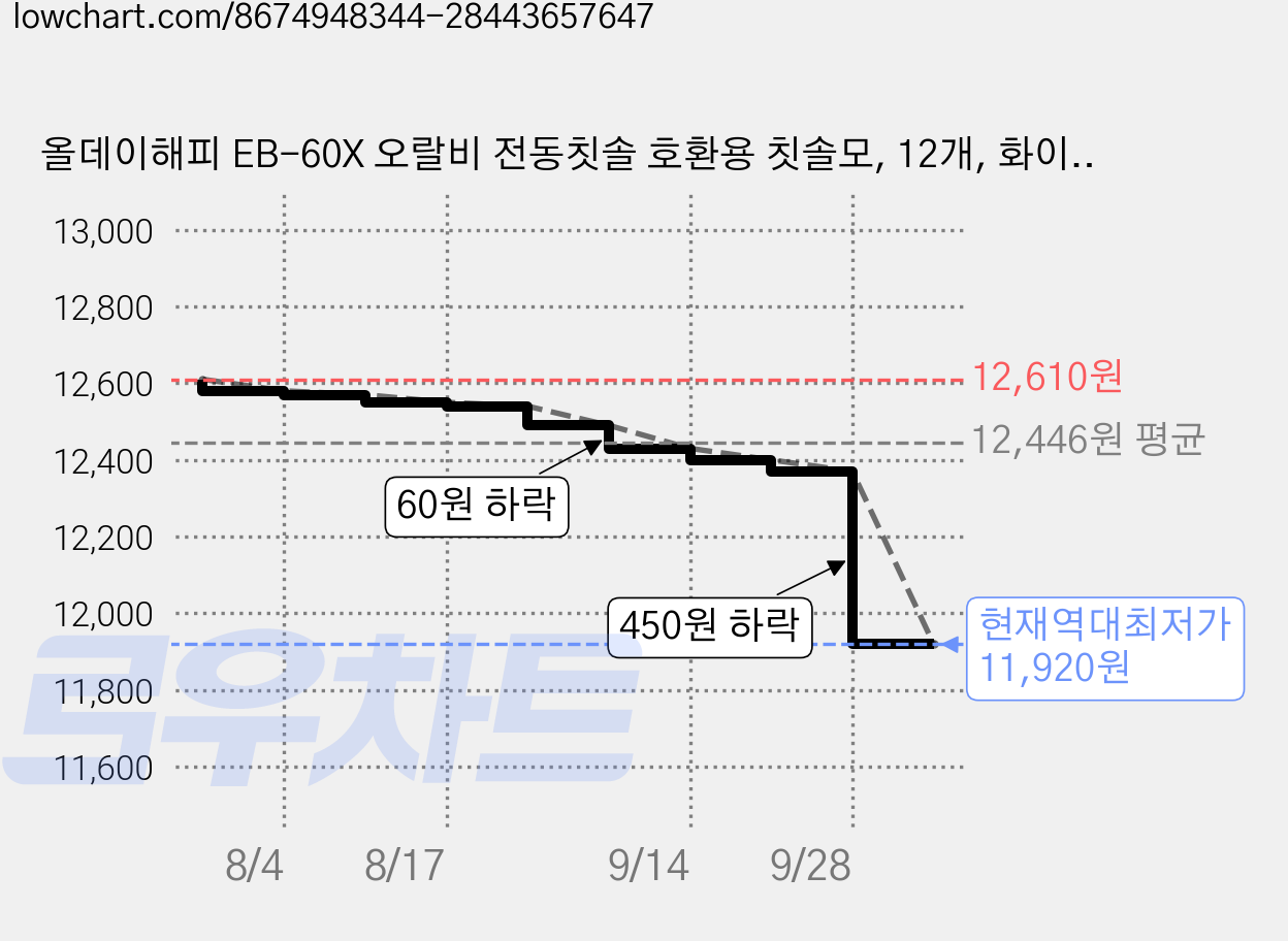 올데이해피 EB-60X 오랄비 전동칫솔 호환용 칫솔모, 12개, 화이트 가격 변동 차트, 현재가 11,920원, 역대최저가
