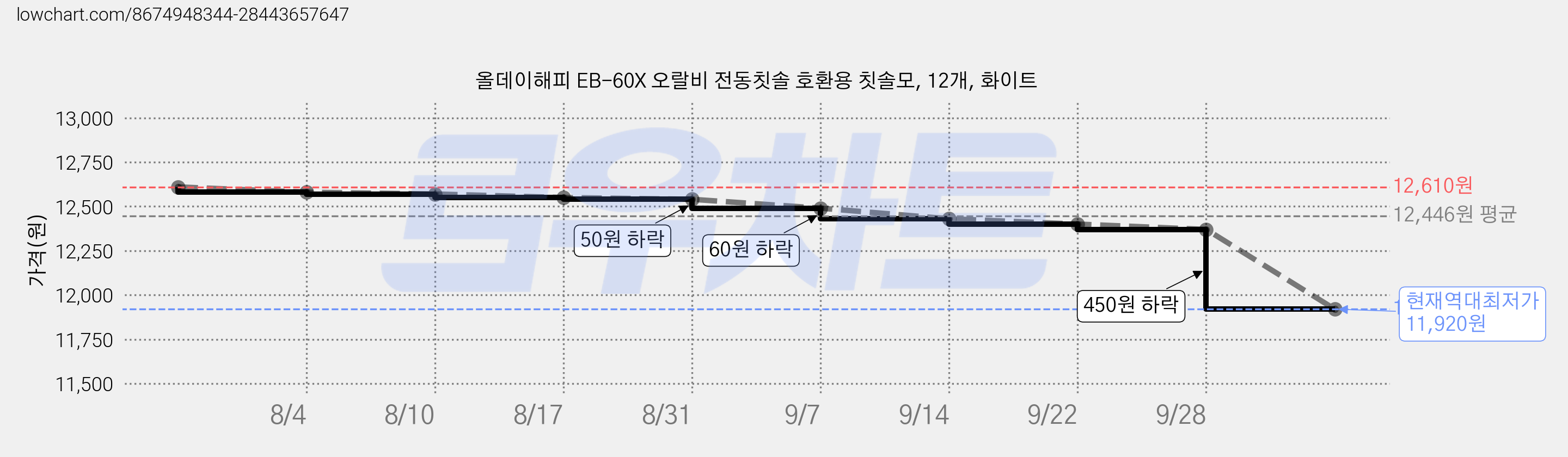 올데이해피 EB-60X 오랄비 전동칫솔 호환용 칫솔모, 12개, 화이트 가격 변동 차트, 현재가 11,920원, 역대최저가