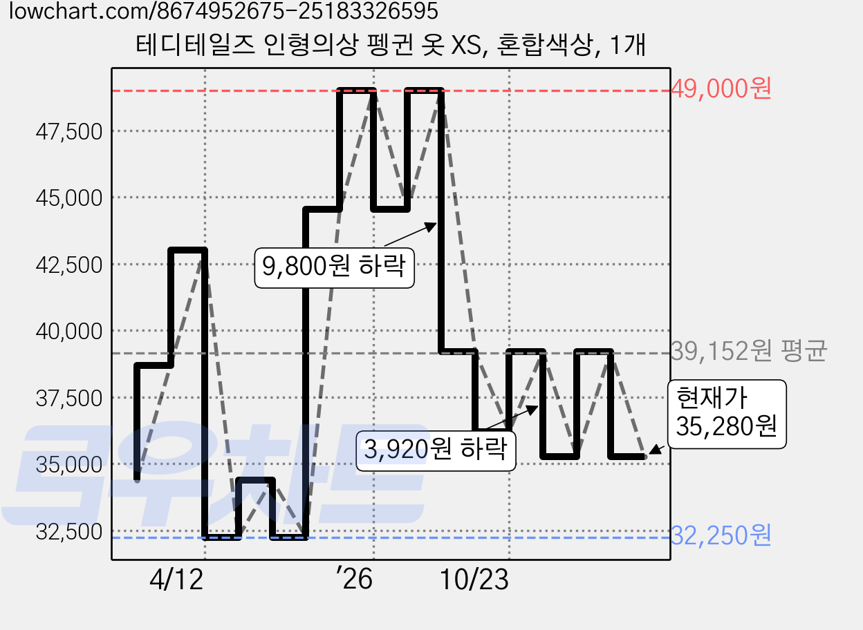테디테일즈 인형의상 펭귄 옷 XS, 혼합색상, 1개 가격 변동 차트, 현재가 35,280원, 관측 최저가 32,250원