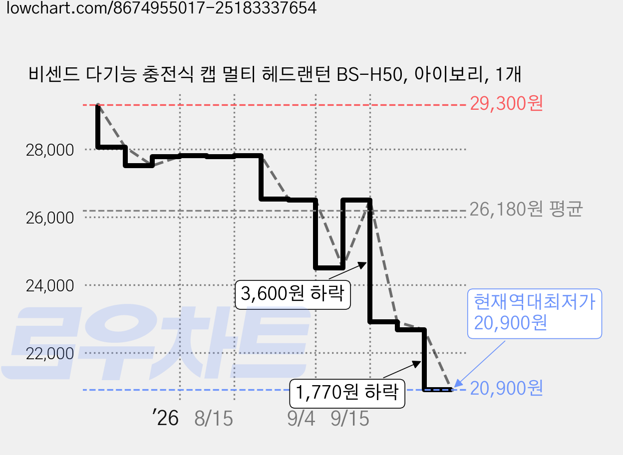 비센드 다기능 충전식 캡 멀티 헤드랜턴 BS-H50, 아이보리, 1개 가격 변동 차트, 현재가 20,900원, 역대최저가