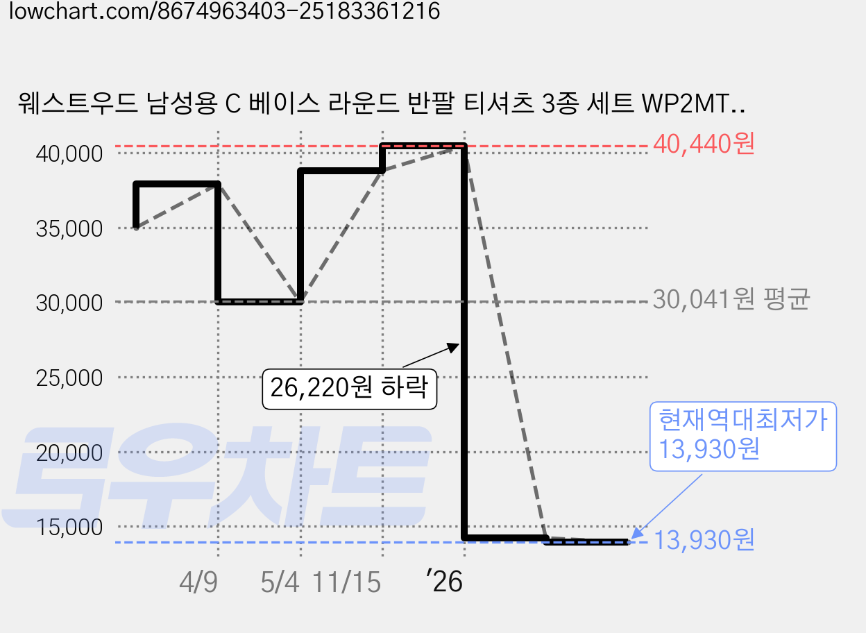 웨스트우드 남성용 C 베이스 라운드 반팔 티셔츠 3종 세트 WP2MTCT773 가격 변동 차트, 현재가 13,930원, 역대최저가