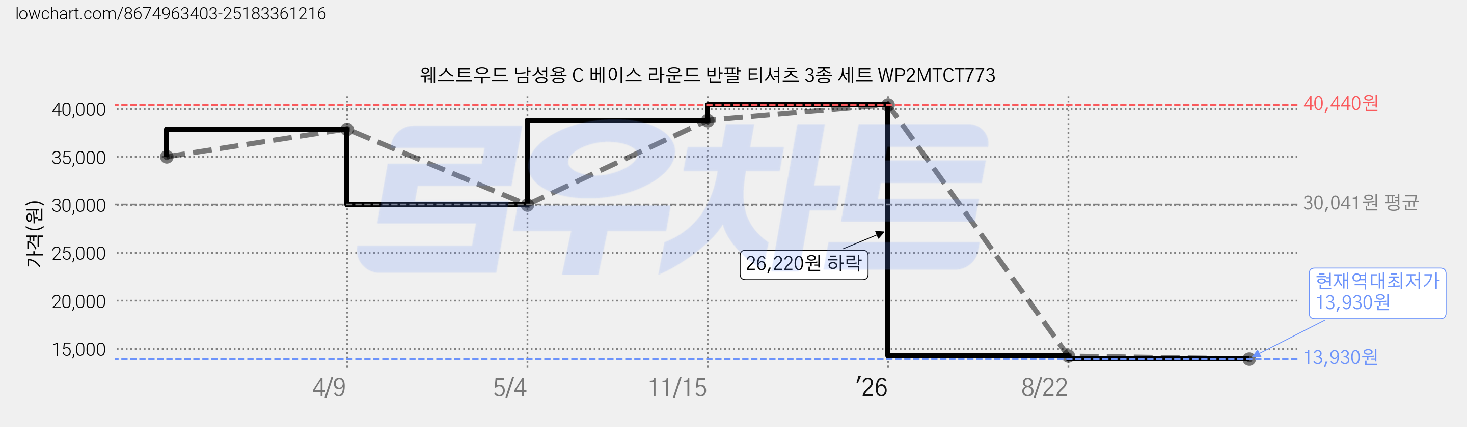 웨스트우드 남성용 C 베이스 라운드 반팔 티셔츠 3종 세트 WP2MTCT773 가격 변동 차트, 현재가 13,930원, 역대최저가