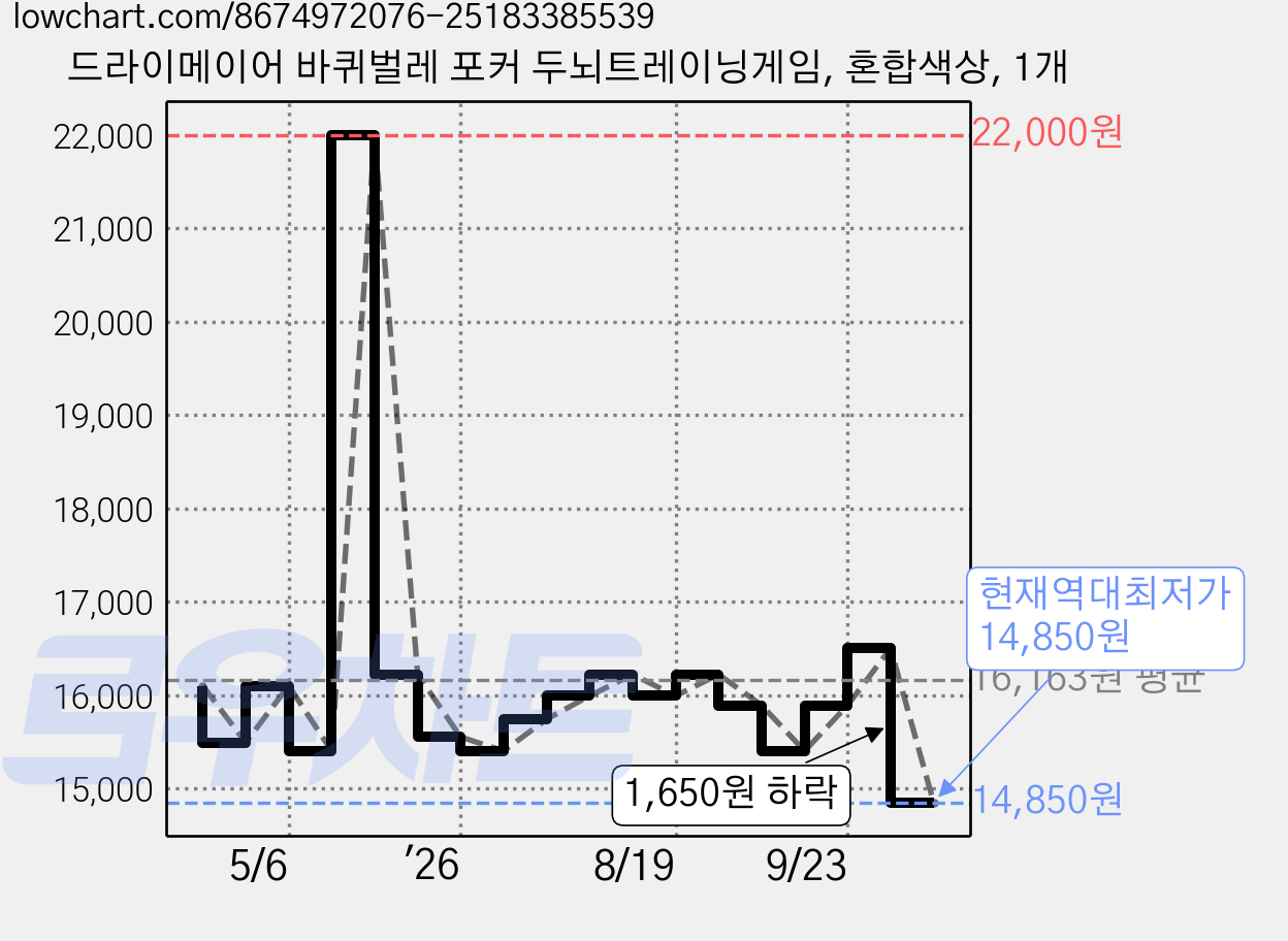 드라이메이어 바퀴벌레 포커 두뇌트레이닝게임, 혼합색상, 1개 가격 변동 차트, 현재가 14,850원, 역대최저가
