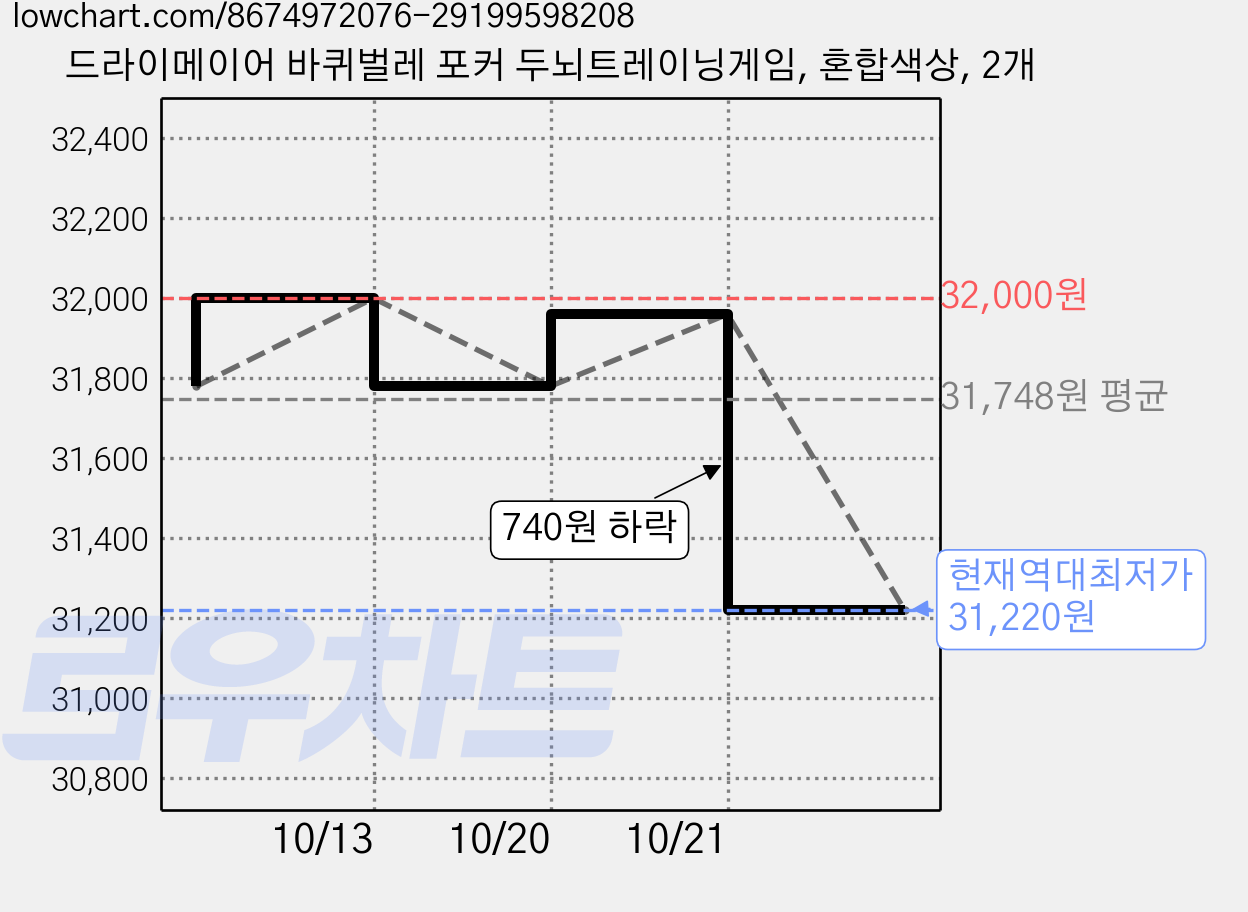 드라이메이어 바퀴벌레 포커 두뇌트레이닝게임, 혼합색상, 2개 가격 변동 차트, 현재가 31,220원, 역대최저가